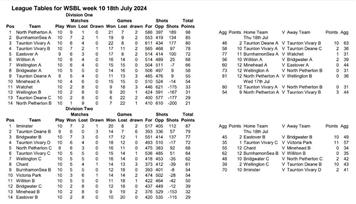 WSBL week 10 results and tables