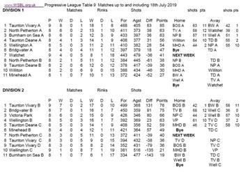 West Somerset Bowls League Table