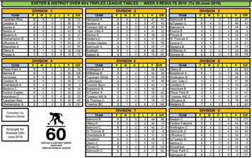 Exeter and District over 60's Table
