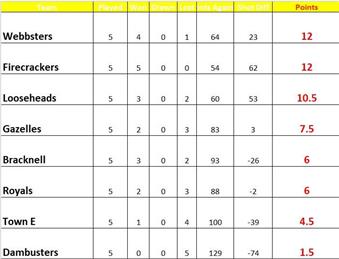Division 1 - Evening League 21 October