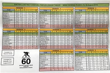 Exeter and District Over 60's League Results