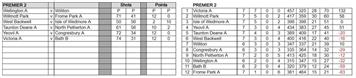 Somerset County League Premier 2 table
