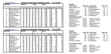 Week 7 tables