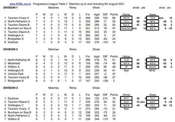 2021 Season Final Tables