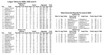 WSBL week 8 results and tables