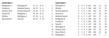 Somerset County League SW1