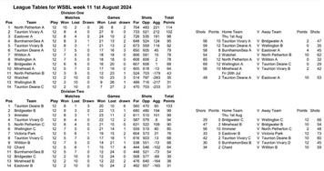 Week 12 results and tables