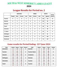 Latest South and West Somerset Ladies League table and results