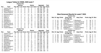 WSBL Week 7 results and tables