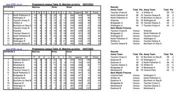 West Somerset Bowls League results and tables