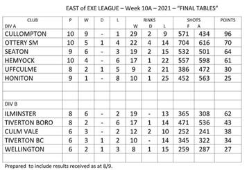 East of Exe Mixed League Final Table