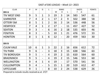  - East of Exe league table