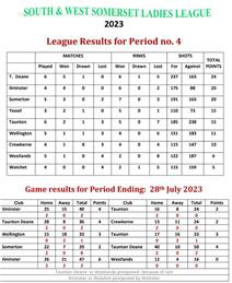 South & West Somerset Ladies League