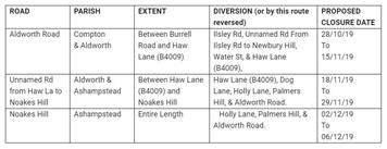 Road closures - Aldworth Rd, Unnamed Rd from Haw La to Noakes Hill, and Noakes Hill.