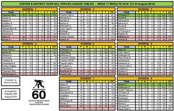 Exeter and District over 60's Triple League