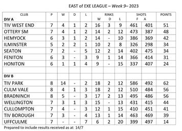 East of Exe league table