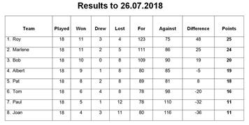 Triples Table - Penultimate Week