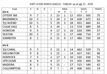 East of Exe mixed league table