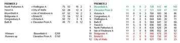 Final Somerset Bowls League Tables