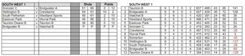 Somerset Bowls League Tables