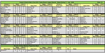 Exeter over 60s results and tables