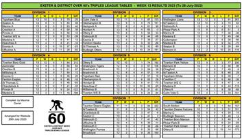 Exeter & District over 60s triples league