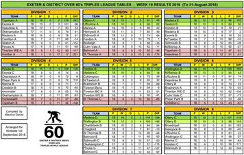 Exeter League Final Table