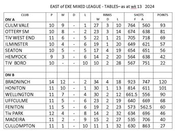 East of Exe mixed league table