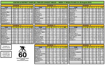 Exeter over 60s triples league