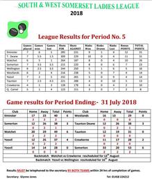 Ladies League Table- 2nd August 2018