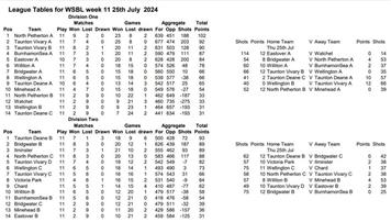 Week 11 results and tables