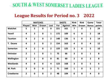 South and West Somerset Ladies League