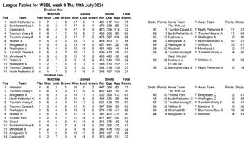 Week 9 results and tables