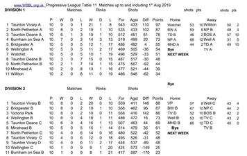 West Somerset Bowls League Tables