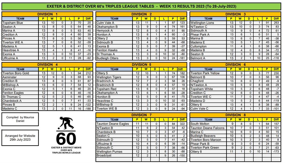 Exeter & District over 60s triples league, Wellington : Local News ...